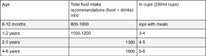 Fluid intake chart